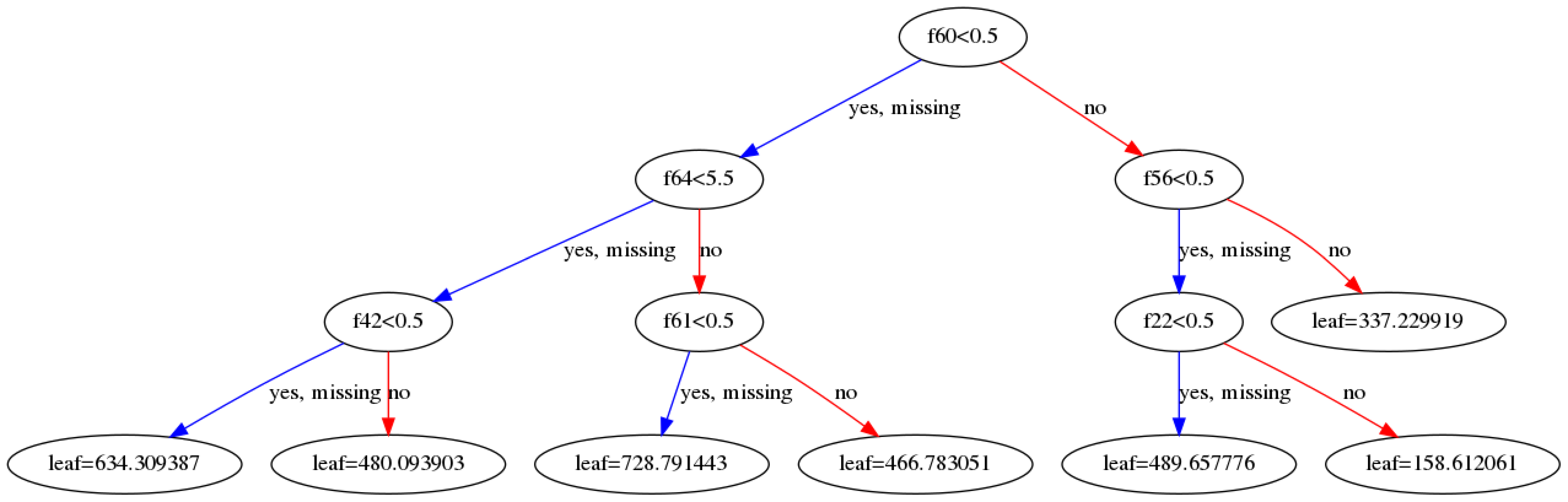 DecisionTree