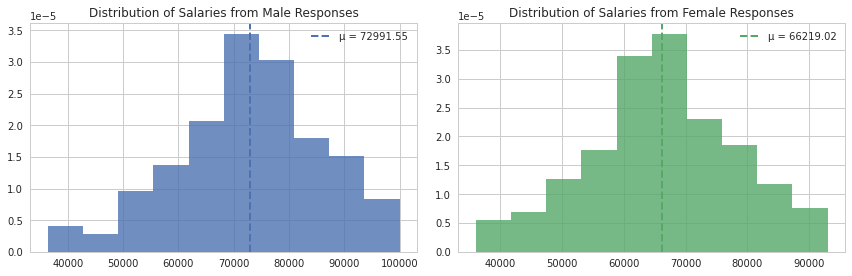 Individual Histograms