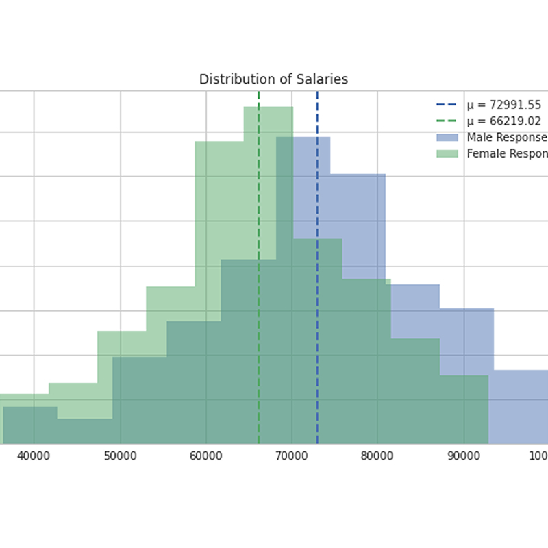 Occupational Therapy Salary Analysis