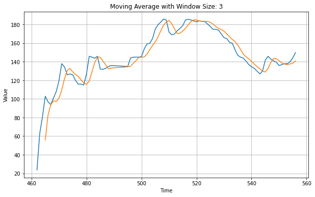 Moving Average Forecast