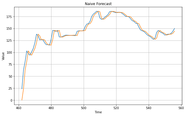 NaiveForecast